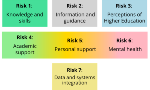 A diagram illustrating various risks, each represented by a coloured box with black text. See long description on page for more detail.