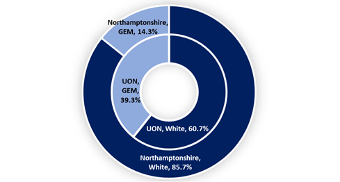 A chart showing UON compared to Northamptonshire: Population by Ethnicity. In Northamptonshire (outer ring) the White population is 85.7% compared to 14.3% GEM. Whereas at UON, the White population is 60.7% compared to 39.3% GEM.